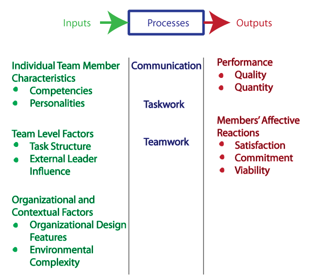 IPO model with input and output categories