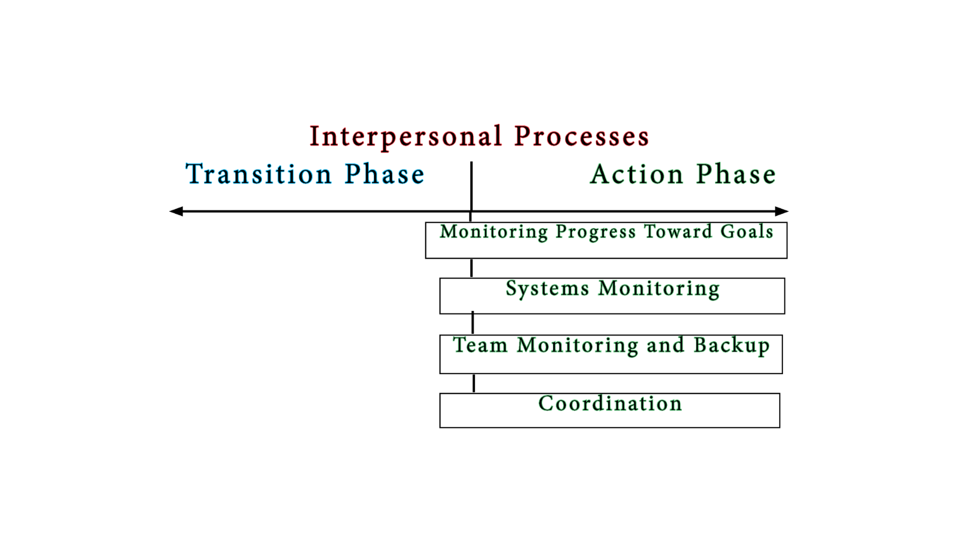 Action Phase Processes diagram showing Monitoring Progress Toward Goals, Systems Monitoring, Team Monitoring and Backup, and Coordination.