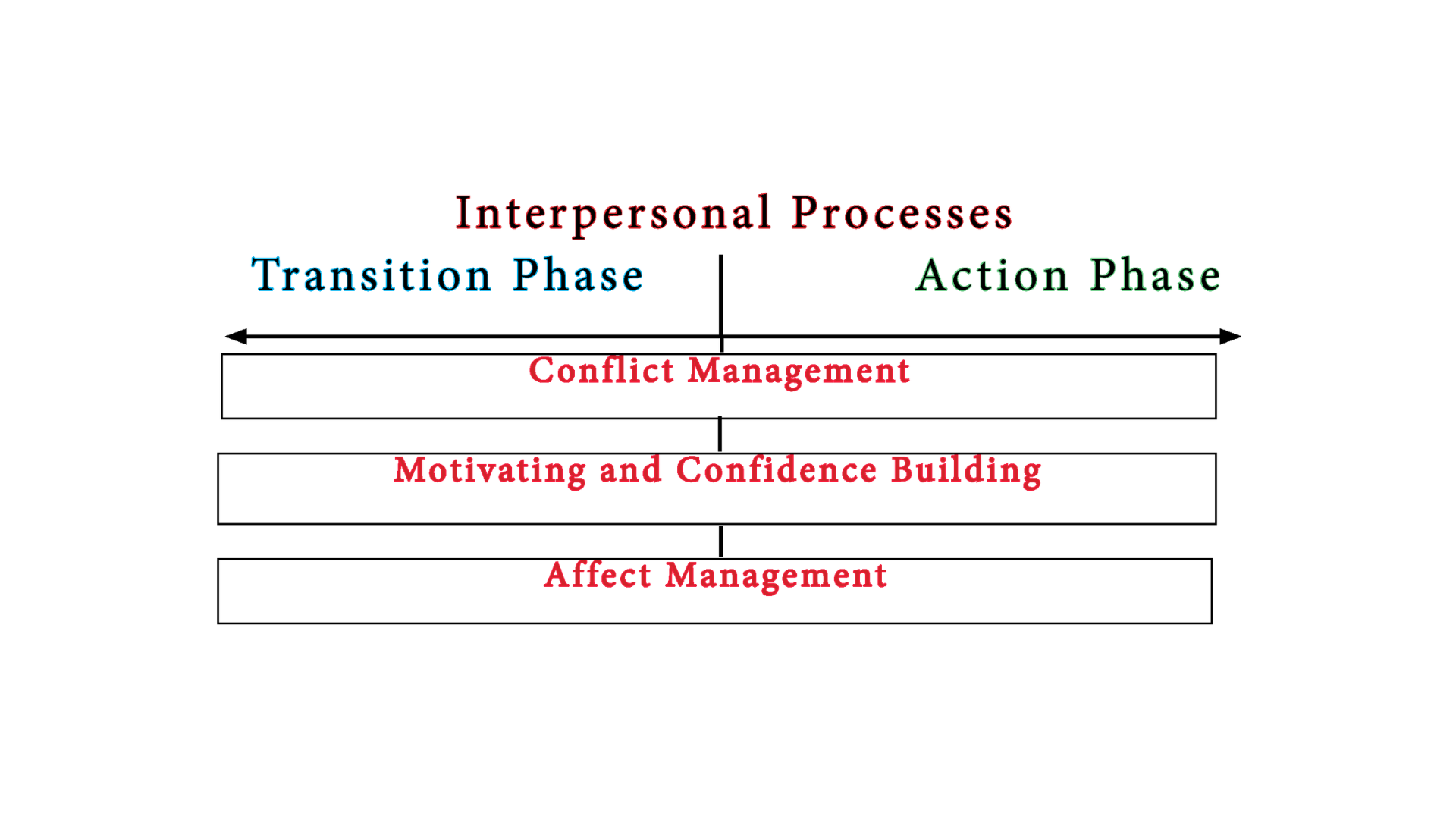 Interpersonal Processes diagram showing Conflict Management, Motivating and Confidence Building, and Affect Management spanning all phases.