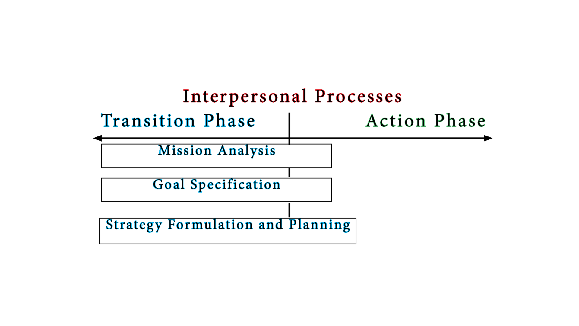 Transition Phase Processes diagram showing Mission Analysis, Goal Specification, and Strategy Formulation and Planning.