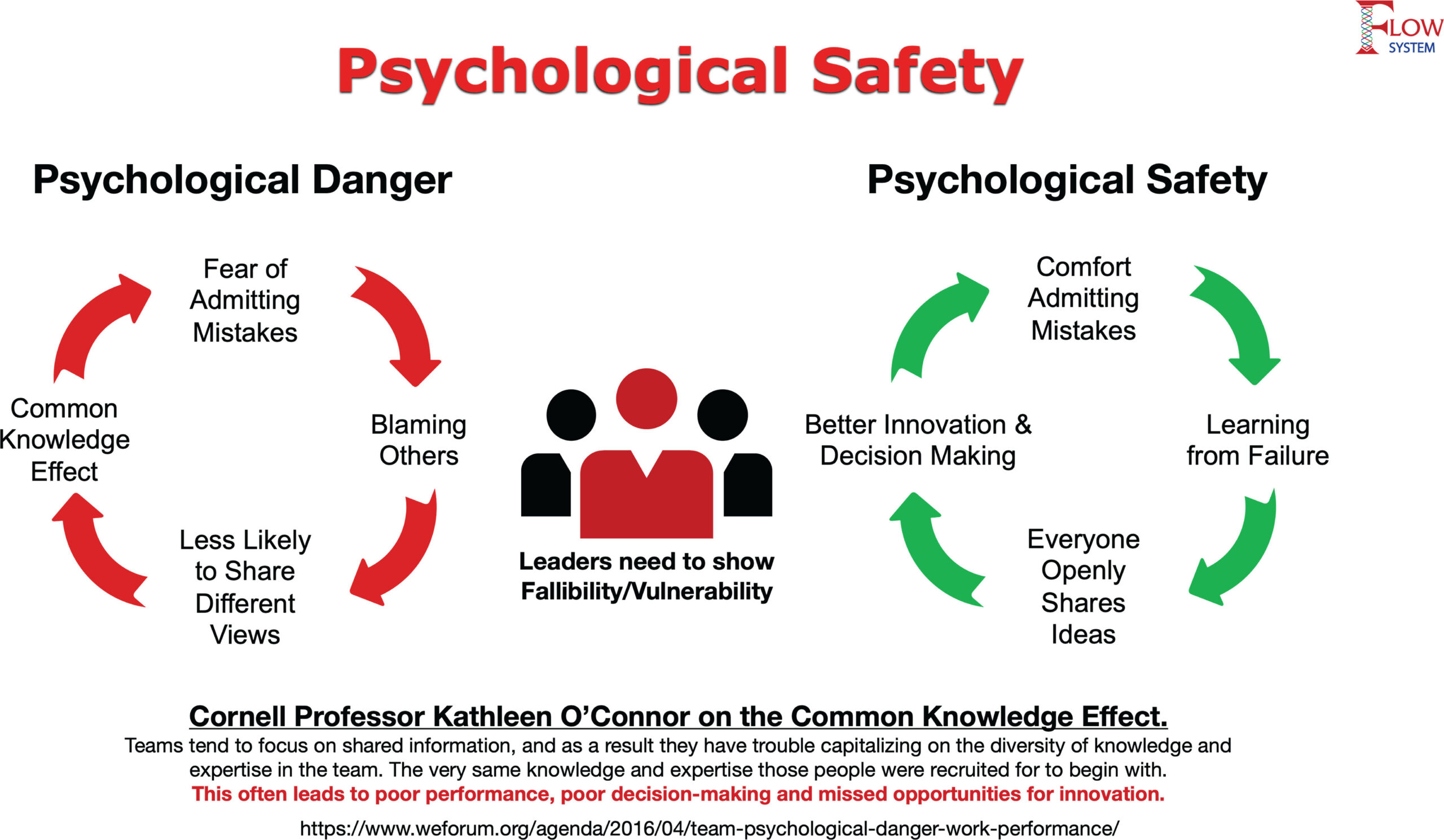 Figure showing psychological danger and psychological safety