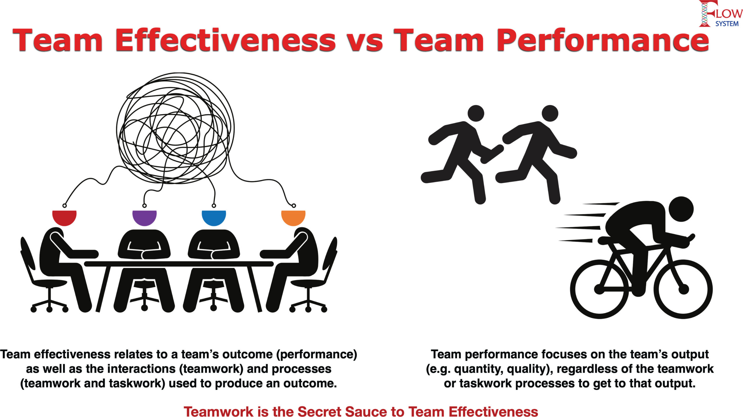 Contrast Team Effectiveness with Team Performance
