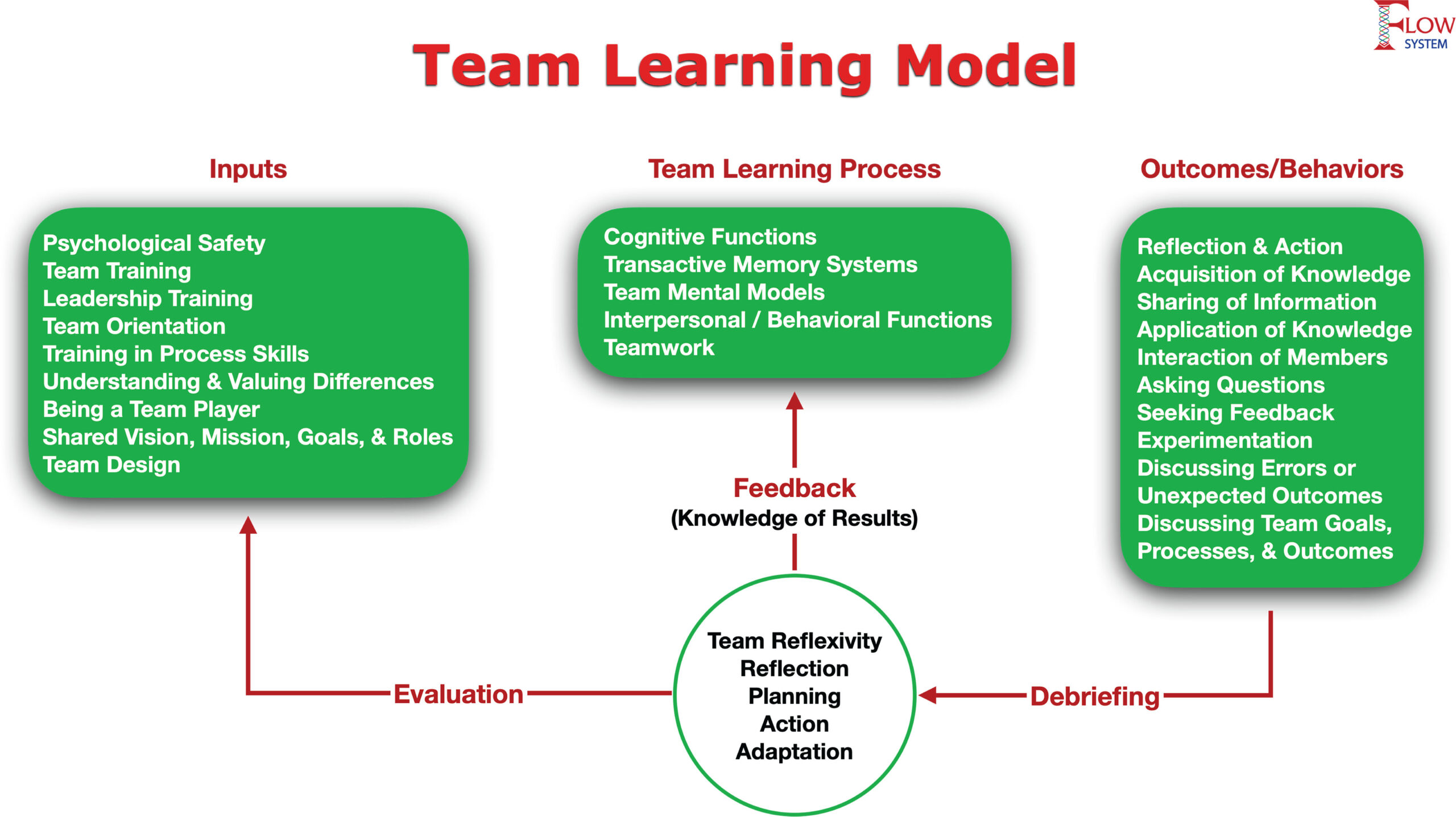 Figure of Team Learning Processes